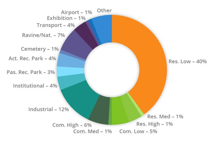 Green Roofs Can Reduce Urban Heat Island (UHI) - table