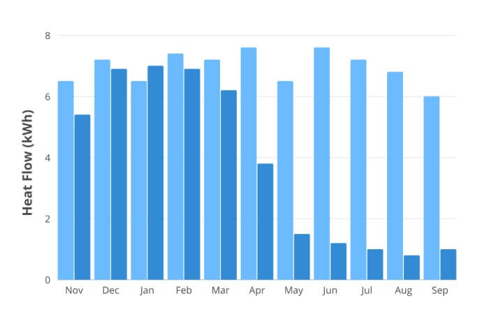 Green Roofs Reduce Energy Consumption