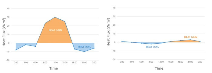 How Efficient Are Green Roofs