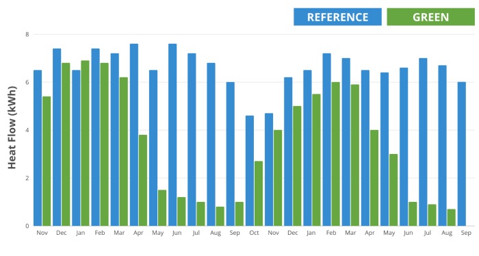 How Efficient Are Green Roofs