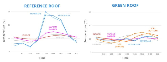 How Green Roofs Affect Roofing Temperature