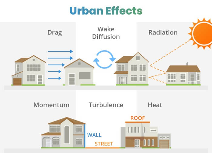 What is The Process of Modelling UHI-1